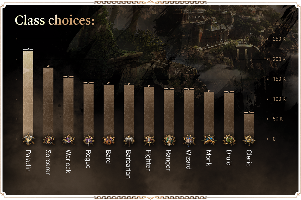 The Most Popular Classes In Baldur S Gate 3 BG3 Choose Wisely Dot   Bg3 Classes 