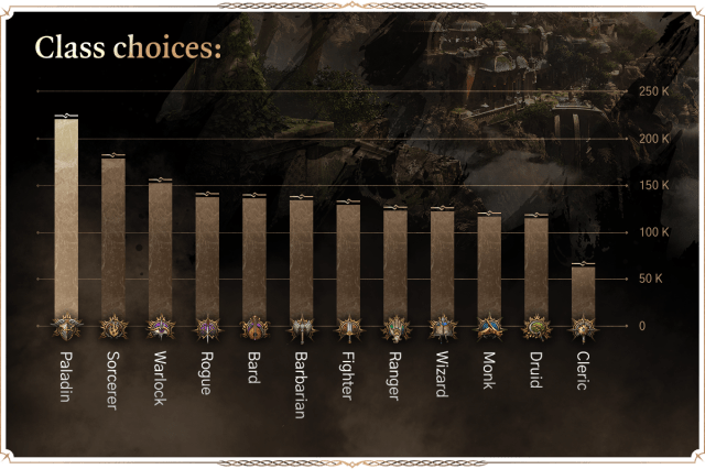 A bar graph showing the distribution of player class choices in Baldur's Gate 3.