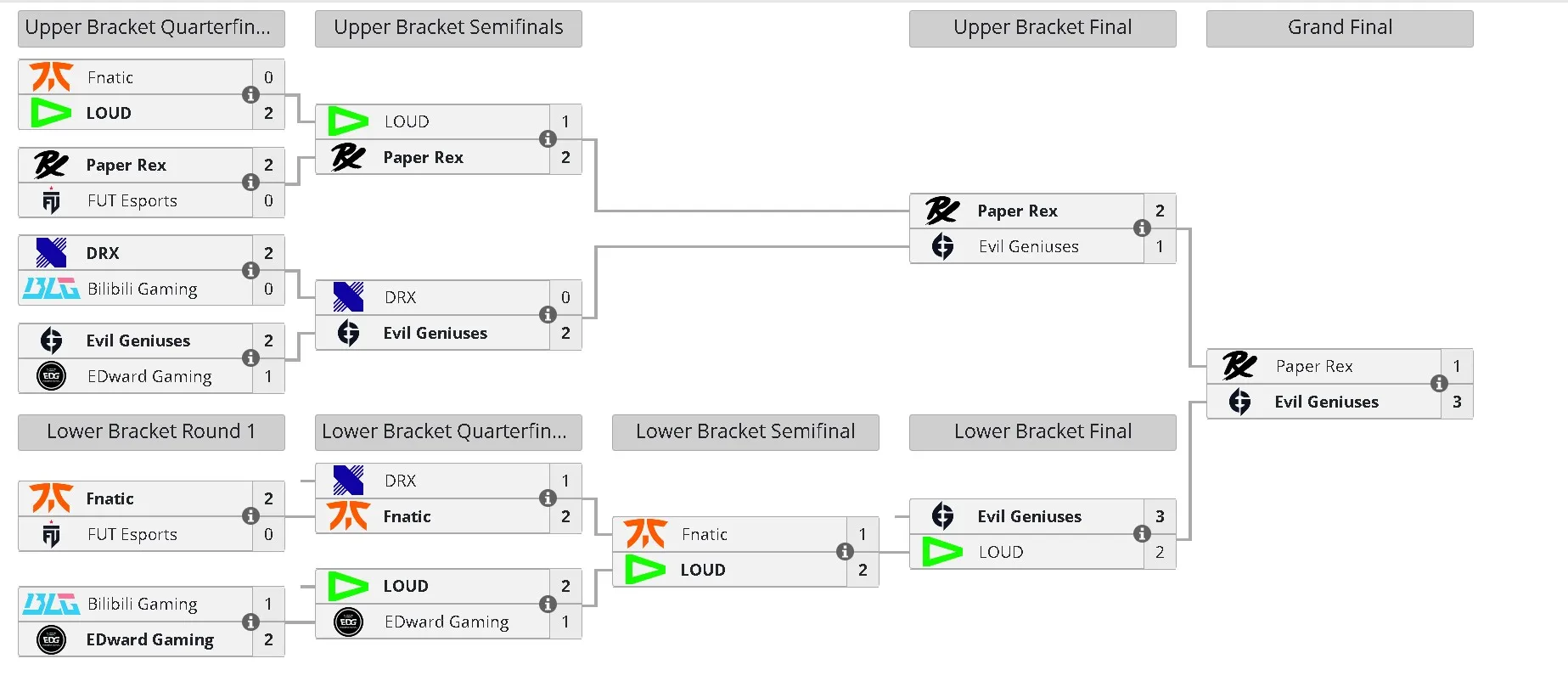 Screenshot of the Liquipedia bracket for the 2023 VCT Champs playoffs bracket