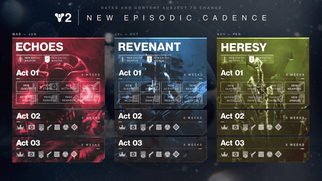 A graphic depicting information about Destiny 2's new Episode system. Three Episodes - Echoes, Revenant and Heresy - are listed here. Each comes with three acts that last six weeks each and introduce new content.
