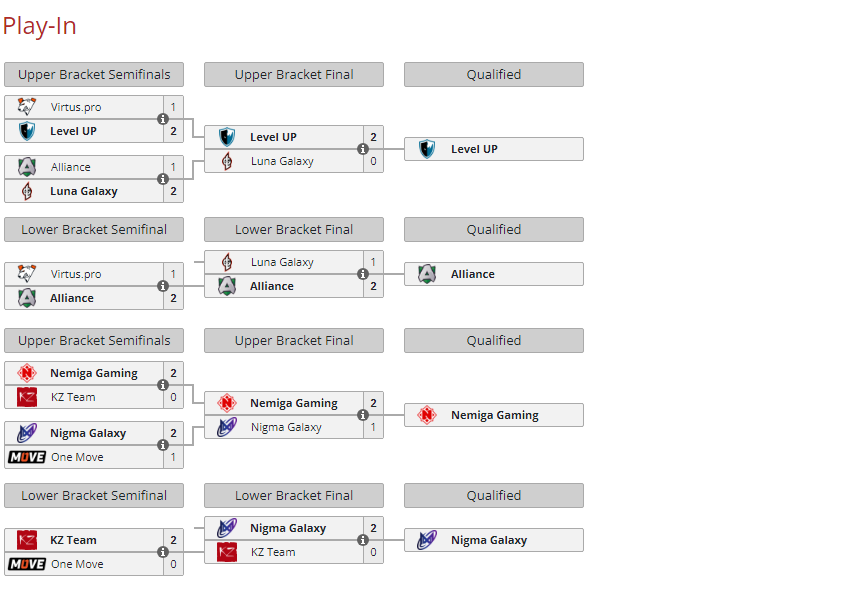 A screenshot of a Liquipedia bracket for the BetBoom Dacha online qualifier.