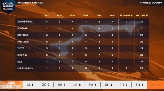 TFT Set 8 Mid-Set Finale: Standings, scores, and format - Dot Esports