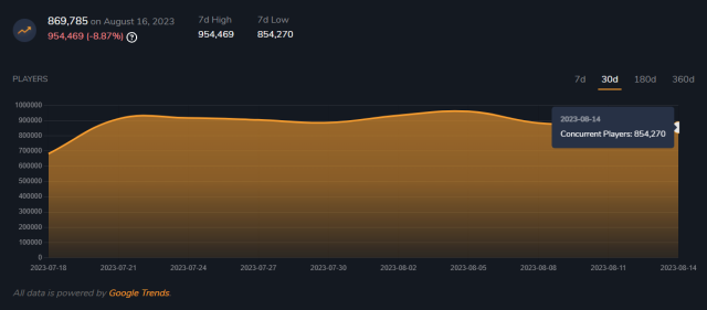 A statistics graph showing how many League of Legends players logged into the game between July 16 and August 16.