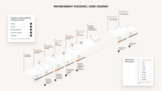 An illustration of Xbox's new strike-based enforcement system.