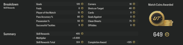 A screenshot of the page showing the amount of coins received at the end of a match in EA FC 24.