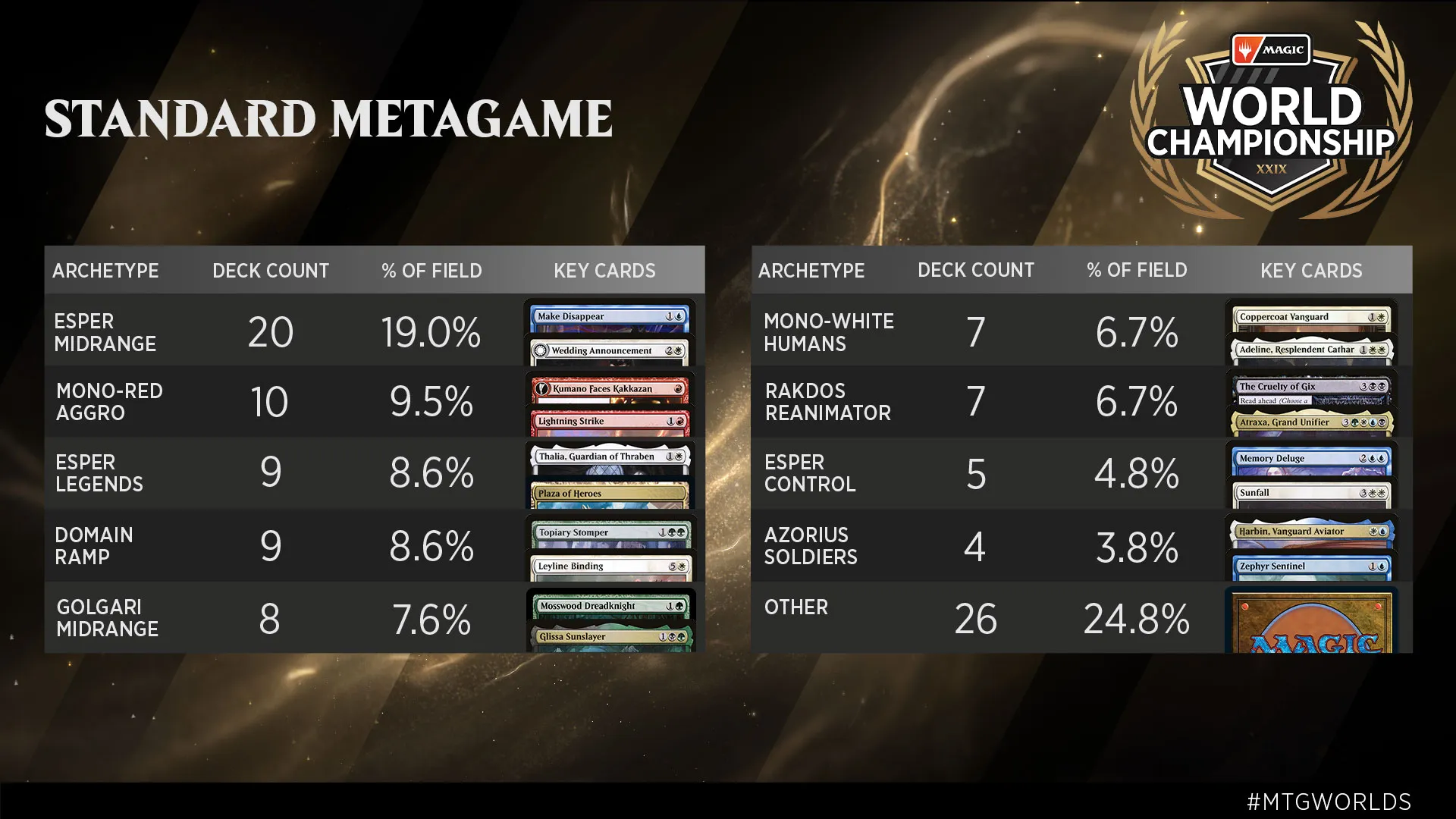 MTG Standard decks for Worlds feature wide variety of archetypes