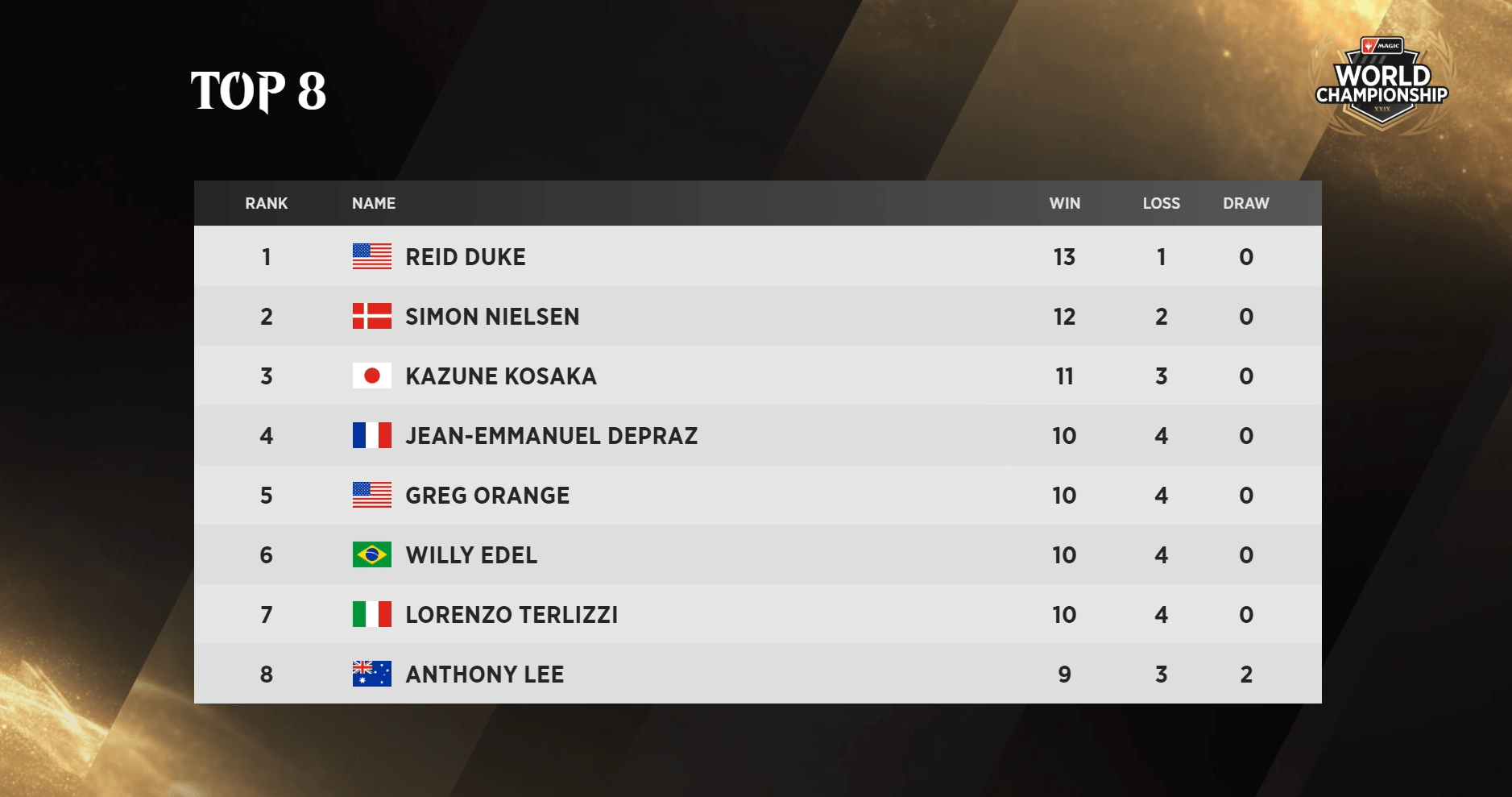 MTG 2023 World Championship Standings and format from MagicCon Vegas