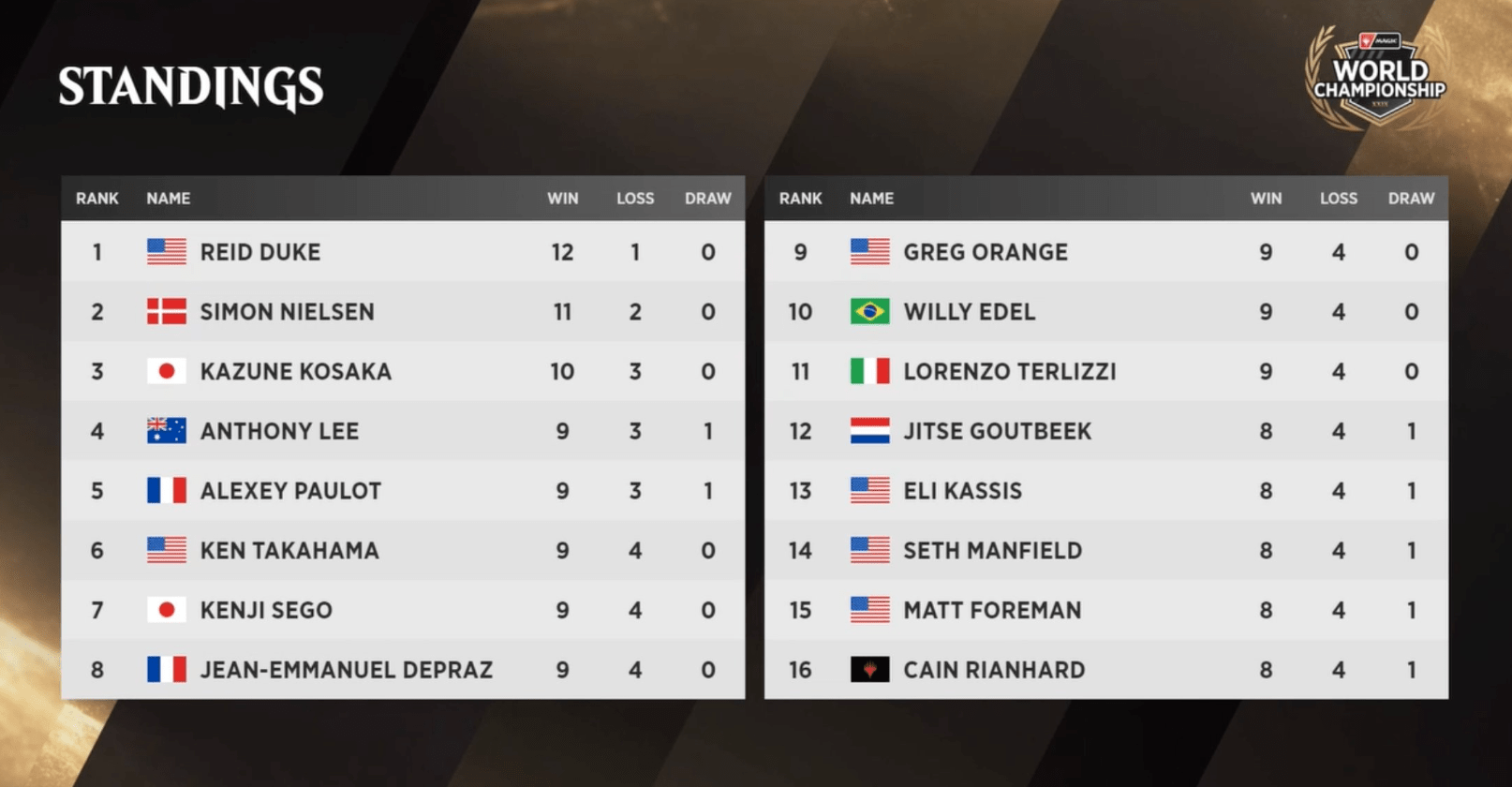 MTG 2023 World Championship Standings and format from MagicCon Vegas