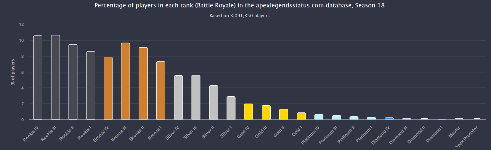 Apex Rank Distribution for Apex Legends sesong 18