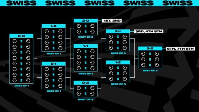 Worlds' new Swiss-style format.