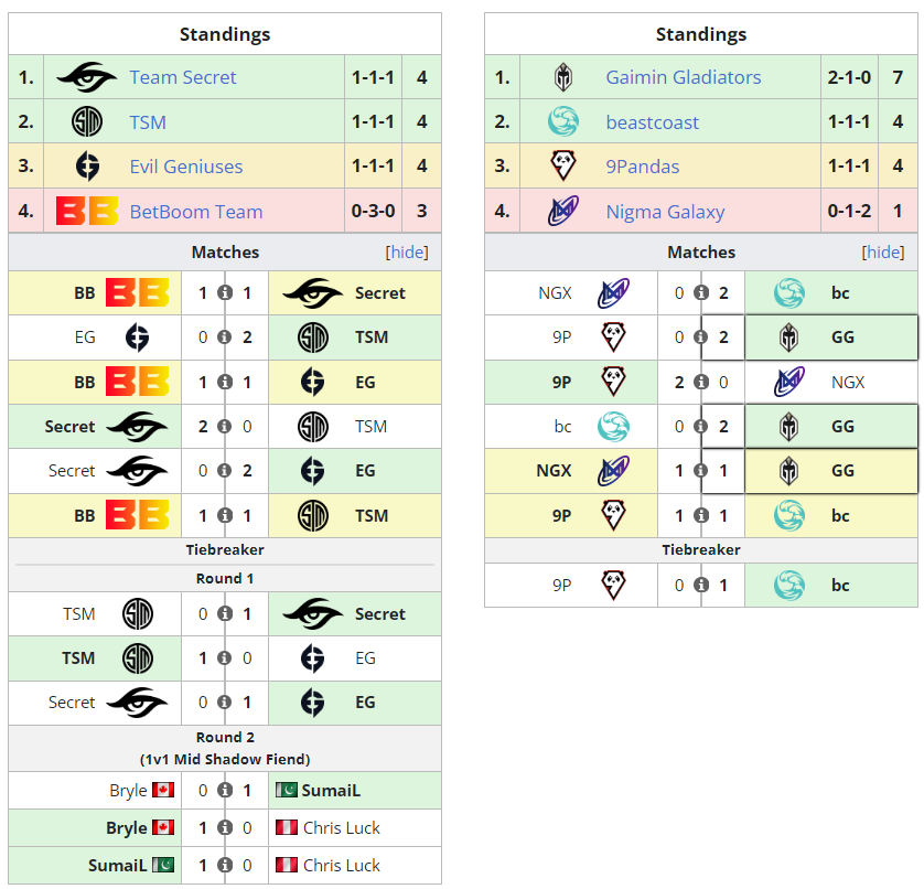 BetBoom Dacha 2023 Dota 2 schedule, scores, results, and more Dot