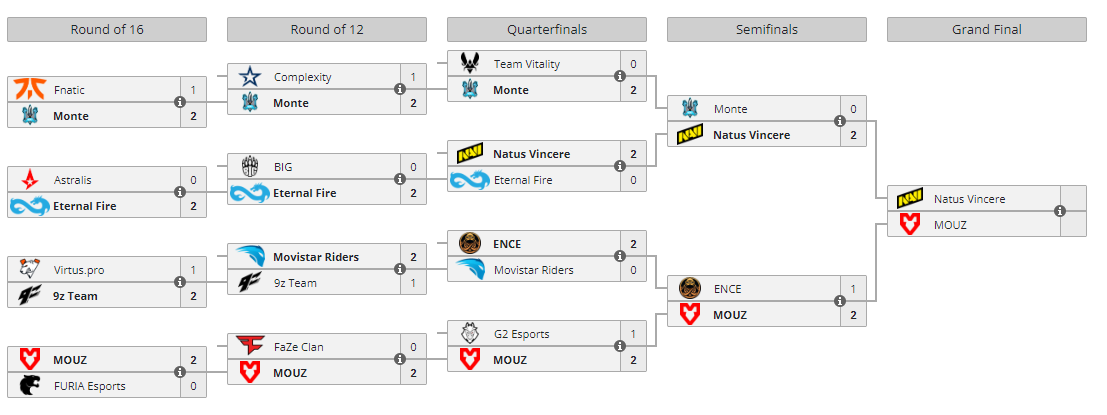 ESL Pro League Season 18 CS:GO Playoffs: Scores, Brackets, Results