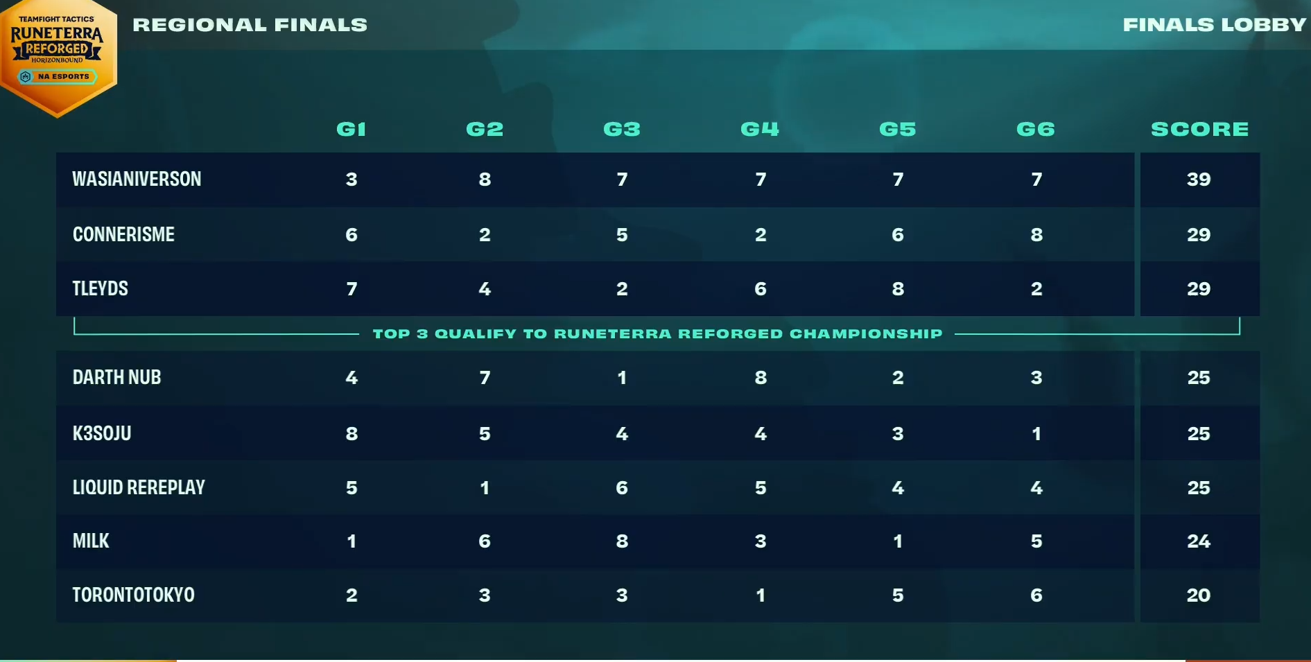 Overall standings from day three of NA Regional Finals