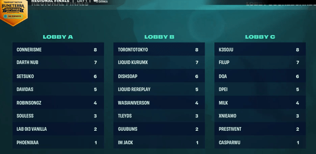TFT Set 9.5 NA Runeterra Reforged Regional Finals standings