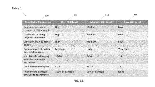 Methods and Systems for Incentivizing Team Cooperation in Multiplayer Gaming Environments - Table on bullet accuracy parameters for high, medium and low skilled players in CoD