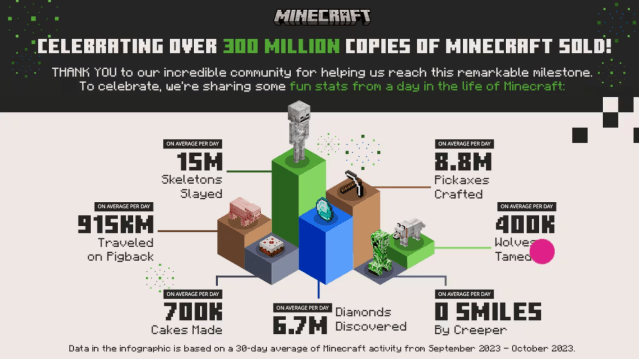 A collection of Minecraft statistics. 