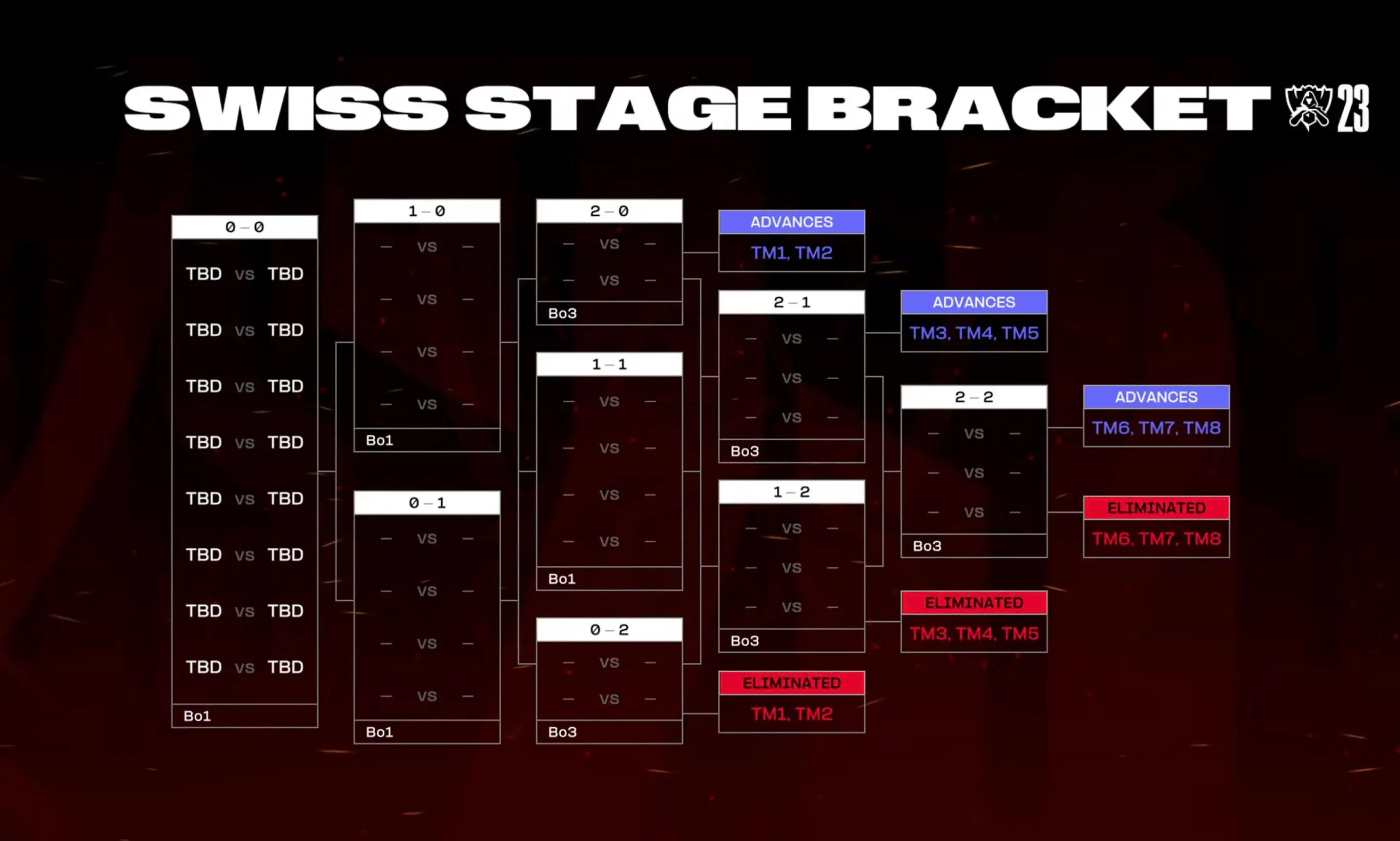 LoL Worlds 2023 main event Swiss stage schedule, scores, and standings