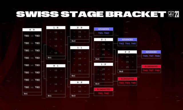 The 2023 League of Legends World Championship Swiss stage bracket presented in a graphic