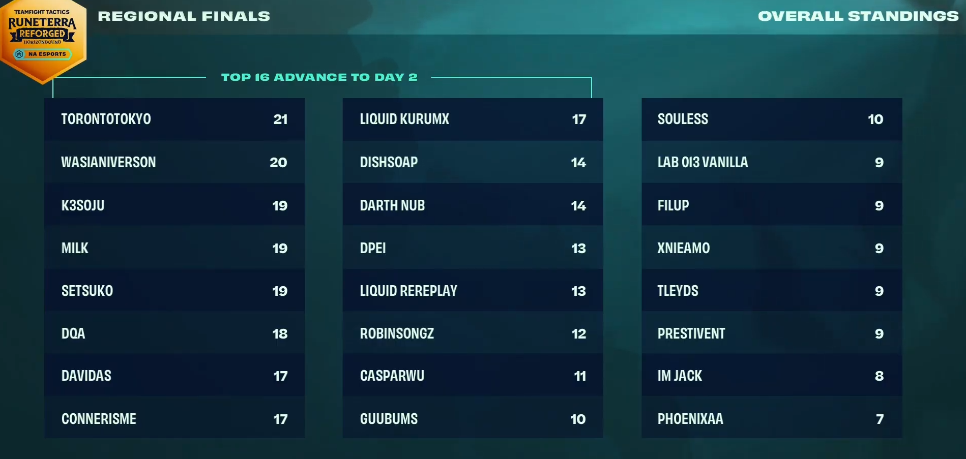 NA Regional Finals day one standings after three games