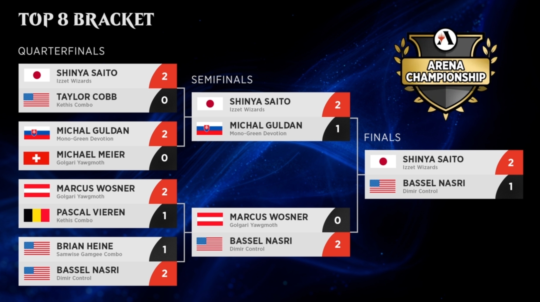 Image of Arena Championship 4 final standings