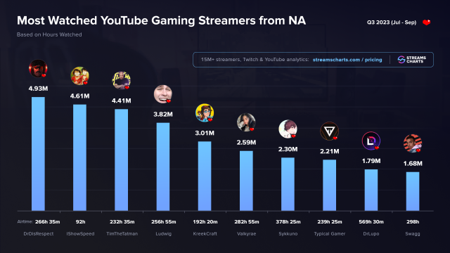A chart showing the top NA YouTube streamers in Q3 2023.