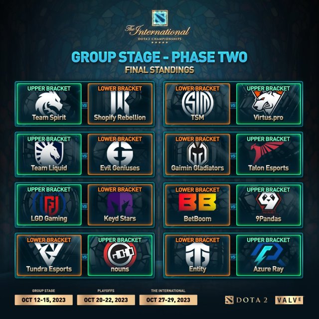A final overview for the playoff seeding phase at TI12.