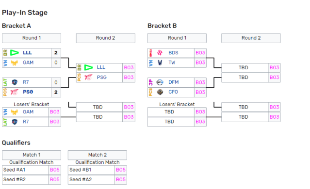 Worlds 2023 Play-In bracket after the first day of competition. 