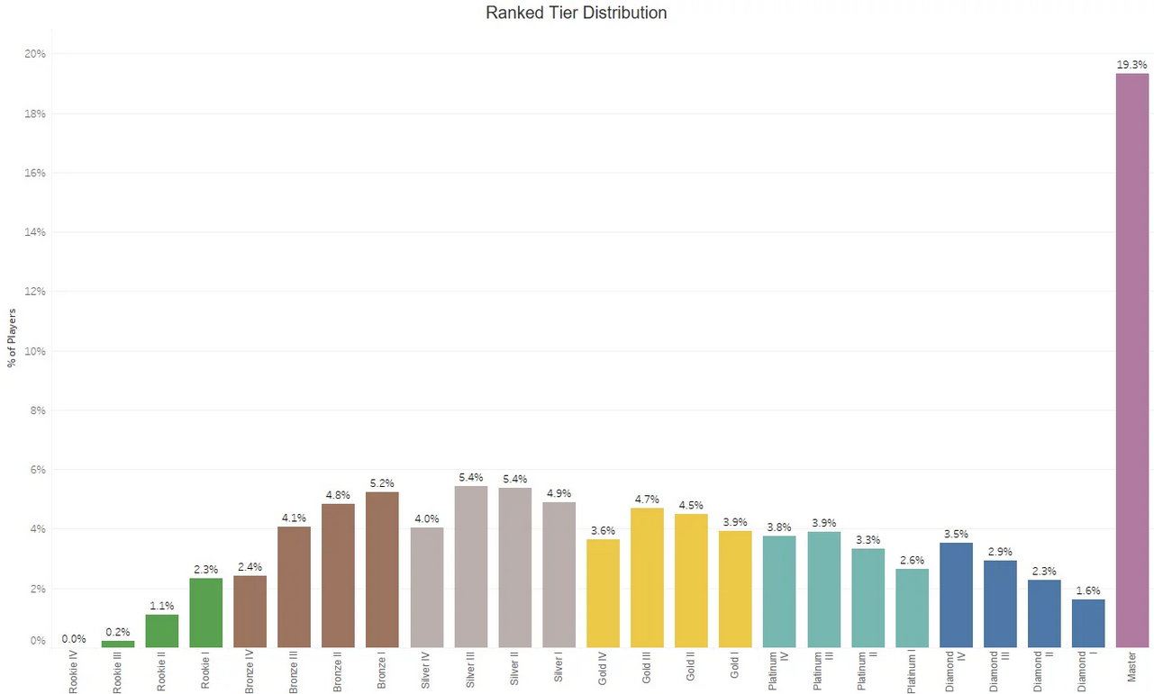 A bar graph with the Apex Legends ranked distribution. The Master rank is far and away the highest rank.