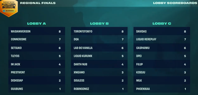 TFT Set 9.5 NA Runeterra Reforged Regional Finals standings