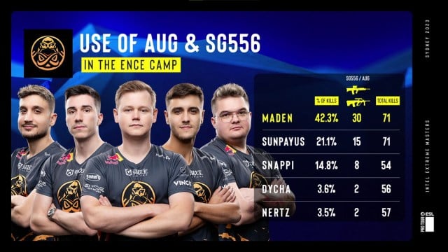 A screenshot of statistics related to ENCE's usage of the SG Krieg and the AUG in CS2 at IEM Sydney.