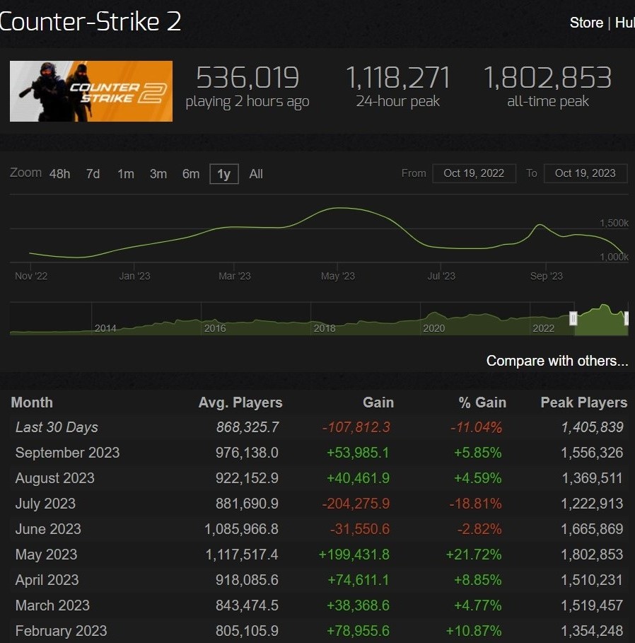 CS2 Steam Charts graph