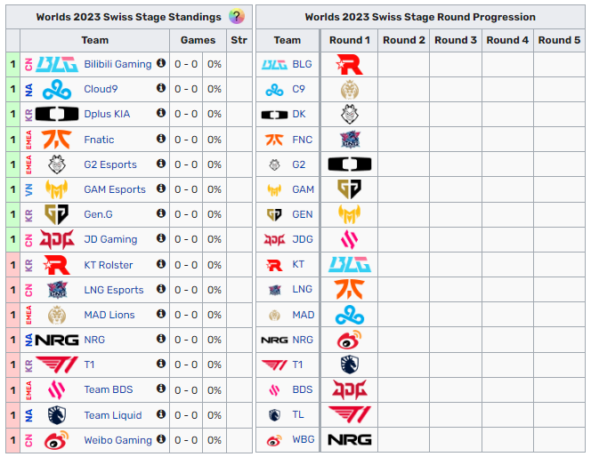 The 2023 League of Legends World Championship Swiss stage bracket as it appears on Leaguepedia