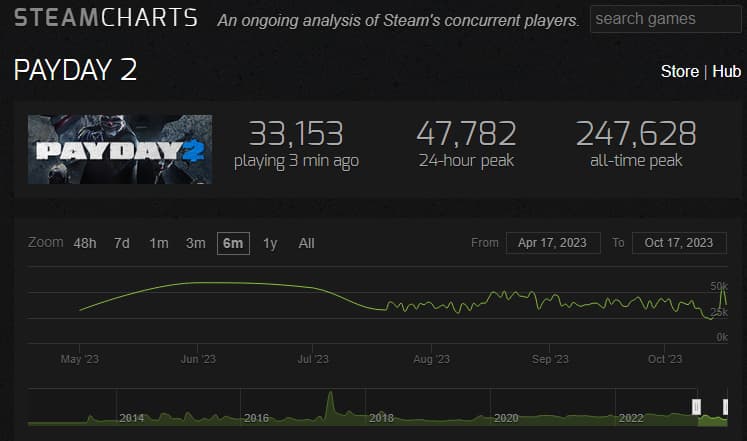 Steam Charts of Payday 2 showing active player numbers over the past 6 months