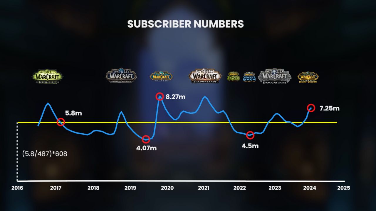 WoW player count How many play World of Warcraft in 2024? Dot Esports