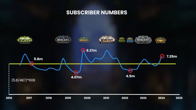 Chart showing wow subscriptions
