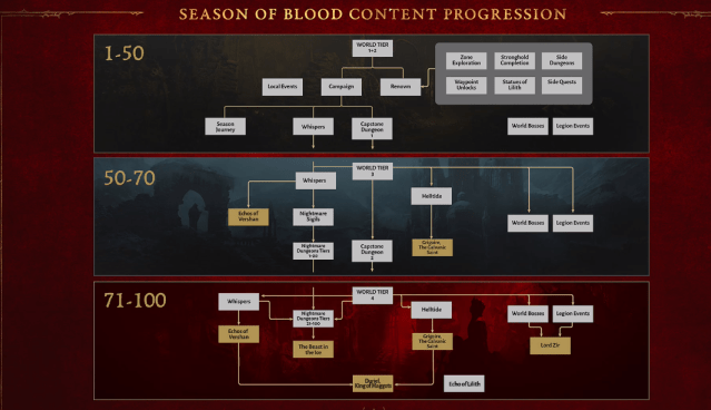 A table showing the content progression in Diablo 4's Season of Blood, with new features and bosses shown in gold.