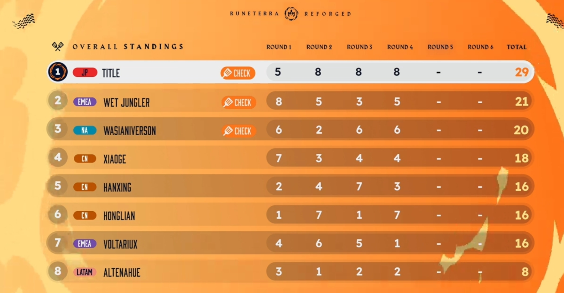 TFT Worlds overall standings