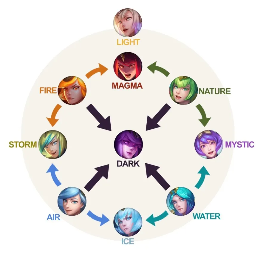 A circular chart showing the combinations for Elementalist Lux in League of Legends.