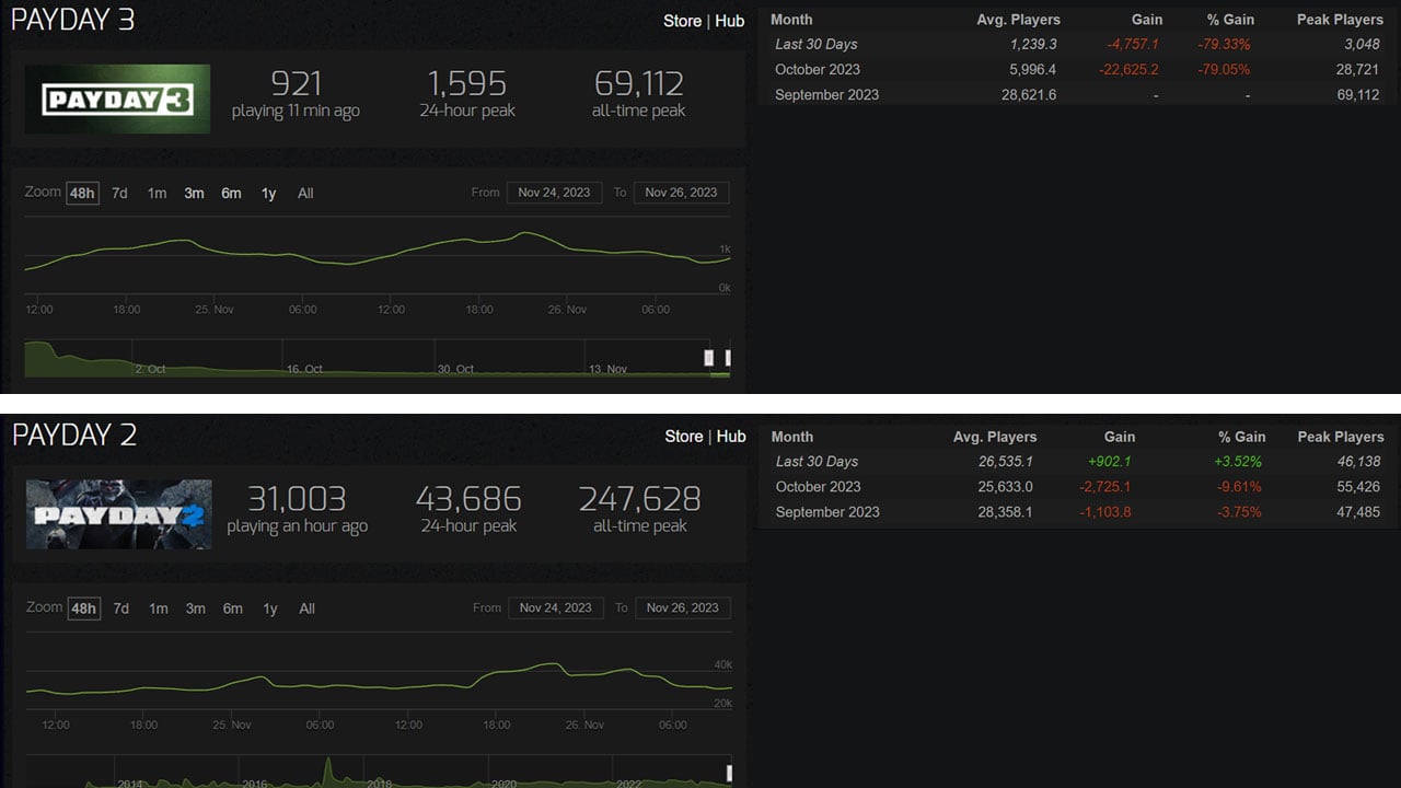 PAYDAY 3 is 'on life support' as players struggle to find matches Dot