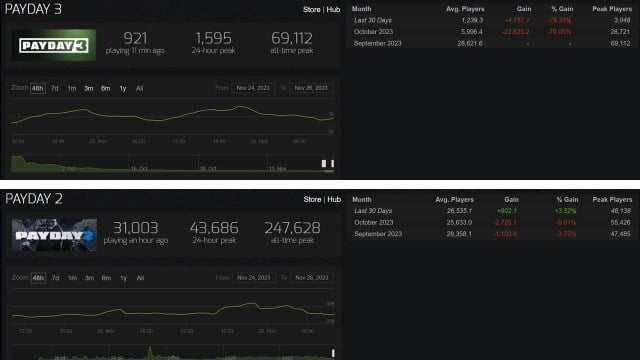 Screenshot showing player numbers for Payday 2 and 3. Screenshot via Steam Charts.