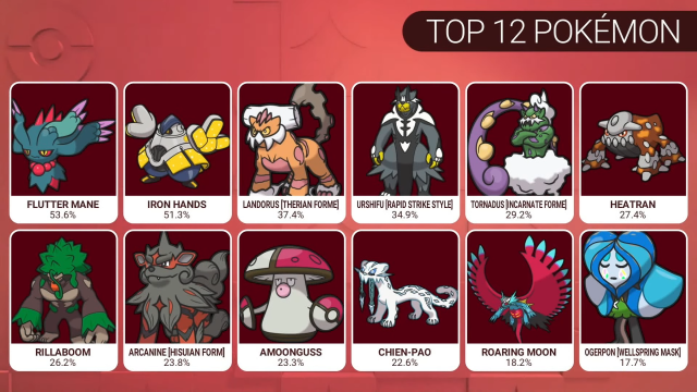 The top 12 Pokémon at LAIC.