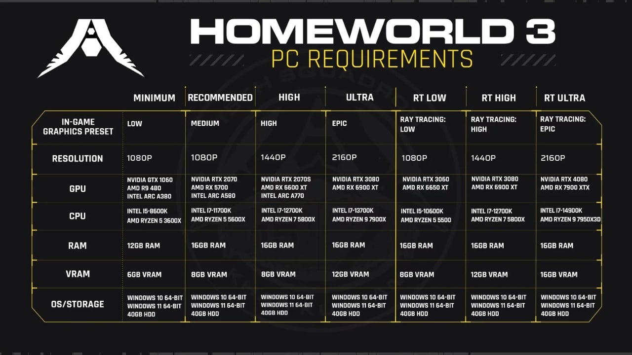 A list of the specs for Homeworld 3