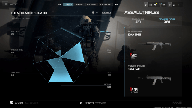 A screenshot of detailed K/D ratio stats per gun and weapon class in MW3.