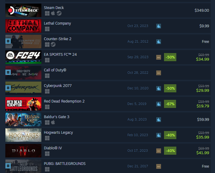 The global top sellers on Steam during the Steam Autumn Sale.