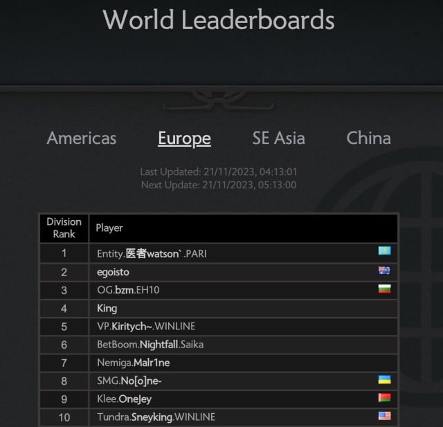 DOTA 2  dota 2 community on Instagram: Here is a leaderboard for Dota 2.  Each region has its own history. But in Europe, it seems Watson has settled  in the top