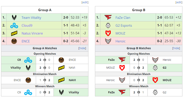 BLAST World Final 2023 standings.