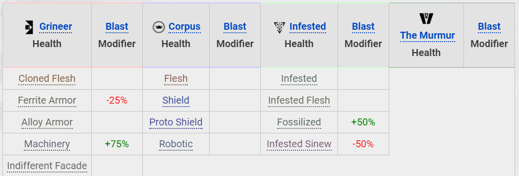 How does Blast Damage work in Warframe? Explained