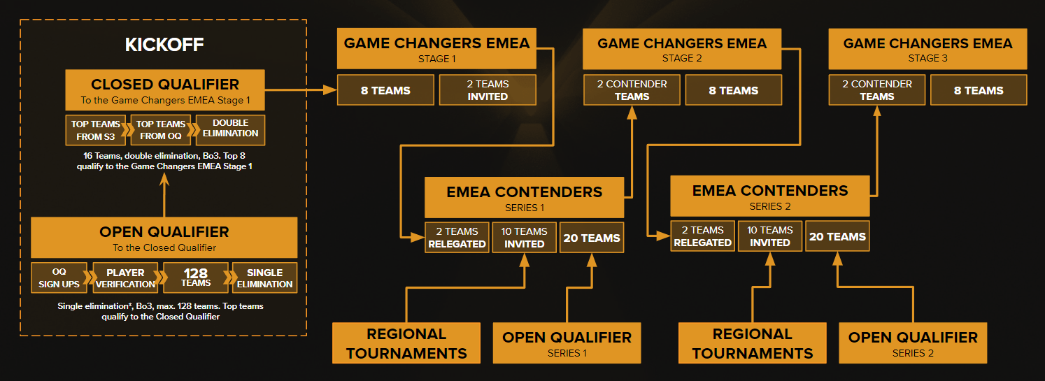 VCT Game Changers EMEA 2024 Riot introduces ten teams format to