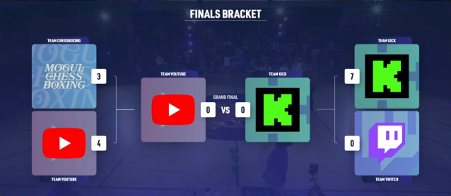 The final bracket showing Team YouTube vs Team Kick in the Creator Dodgeball World Championship.