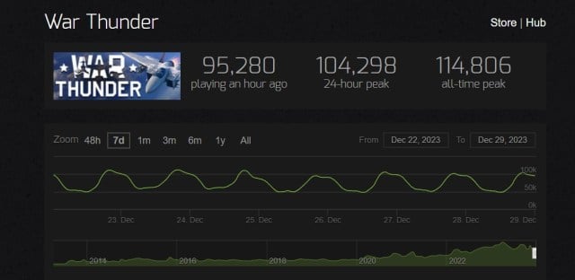 War Thunder's player count via Steam Charts